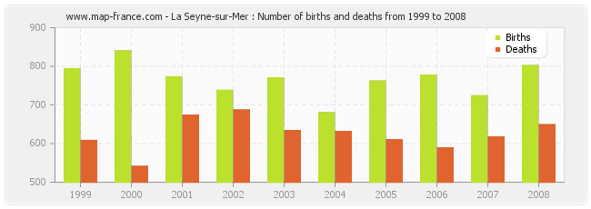 La Seyne-sur-Mer : Number of births and deaths from 1999 to 2008